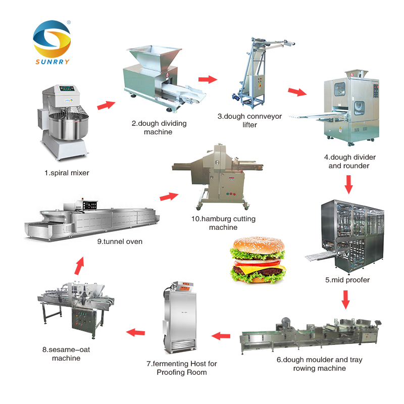 One-stop Bread Production Line Solution Project Design